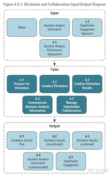 Cbap学习分享（chapter 41 Prepare For Elicitation 知乎