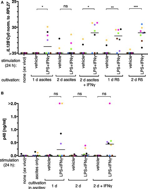 Il Production By Tumor Associated Macrophages From Ovarian