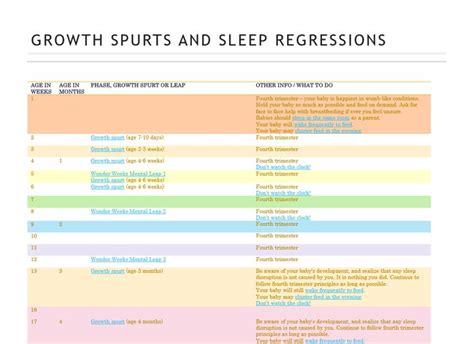 Growth Spurts And Sleep Regressions Chart Wonder Weeks Connected