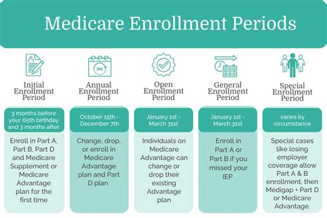 Medicare Enrollment - Medicare School