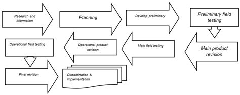 Development Phase Of Borg And Gall Model 3 Result And Discussion 31