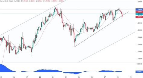 EURUSD Technical Analysis Forexlive