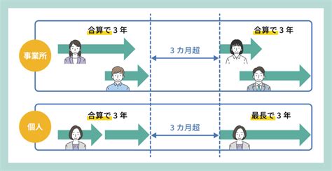 労働者派遣法の3年ルールとは？抵触日や例外、雇い止めトラブルなどをわかりやすく解説 Hrog 人材業界の一歩先を照らすメディア