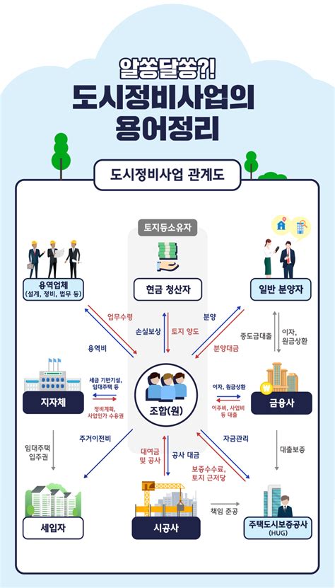 도시정비사업 A To Z 알쏭달쏭 정비사업 주체 및 용어정리 현대건설 매거진h