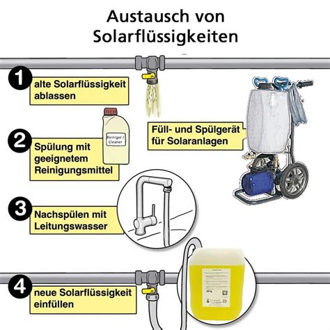 50 Liter Solarflüssigkeit Glysofor Konzentrat bis 32C Frostschutz