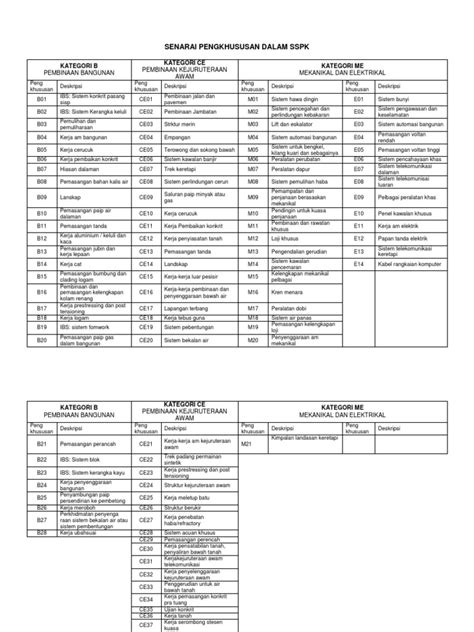 Senarai Kod Bidang Cidb 2020