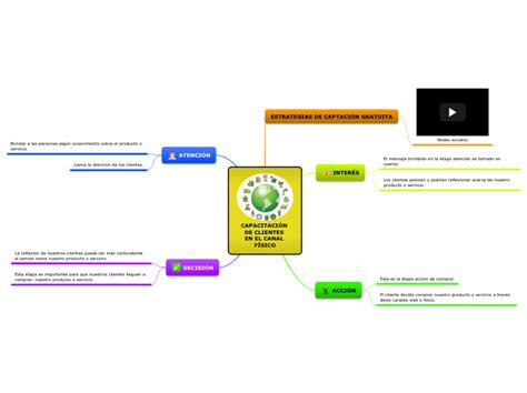 CAPACITACIÓN DE CLIENTES EN EL CANAL FÍSIC Mind Map