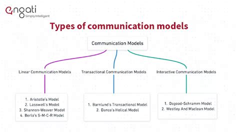 8 Types Of Communication Models And How They Work Engati