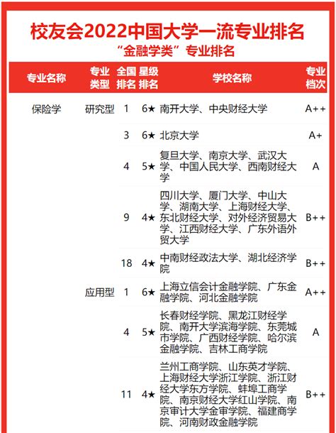 校友会2022中国大学金融学类一流专业排名，中国人民大学第一，北京大学第二 知乎