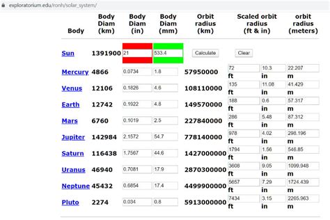 Solar System Scale Model Measurements