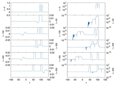 D Chaos Solitons Fractals Sciencedirect S