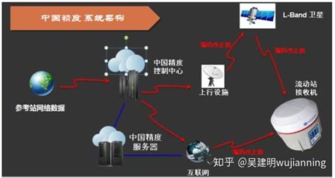 高精度定位理论及应用 知乎