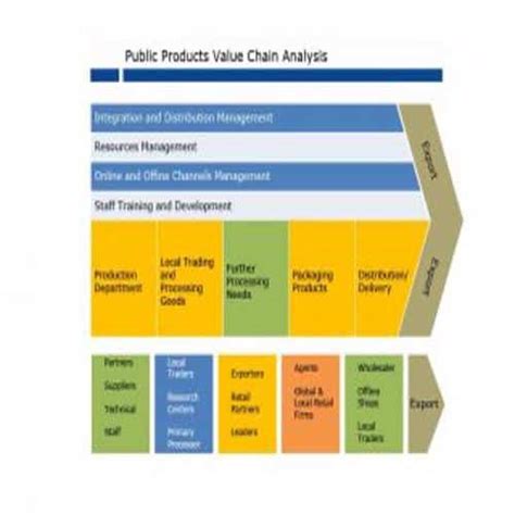 38 Best Quality Value Chain Analysis Sample Templates And Examples Ms Word Pdf Besty Templates