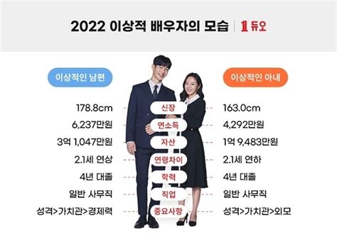 결혼정보회사 듀오 ‘2022년 이상적 배우자상像 공개