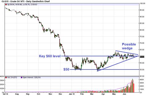 Here Are The Crude Oil Charts To Watch Now