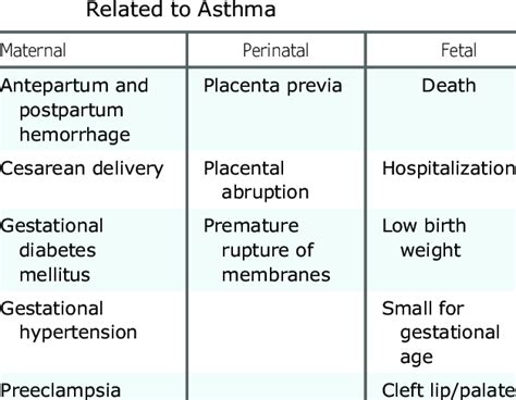 Maternal And Fetal Adverse Outcomes Download Table