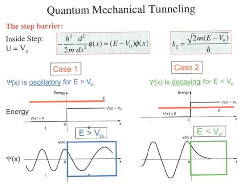 Solved Problem From The Notes For Quantum Tunneling Chegg