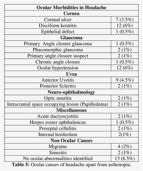 [PDF] Ocular Causes of Headache in Patients Presenting To a SubUrban ...