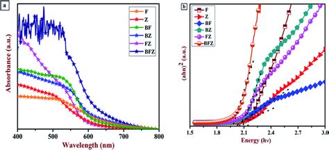 A Uv Visible Absorption Spectrum Of All The Prepared Thin Films B Download Scientific