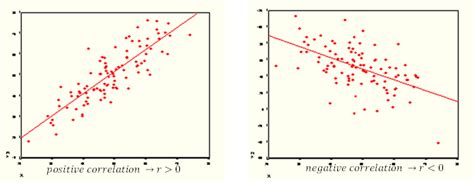 Difference Between Positive and Negative Correlation | Positive vs Negative Correlation