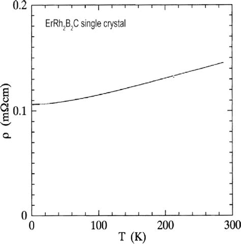 The Temperature Dependence Of Electric Resistivity For The ErRh 2 B 2 C