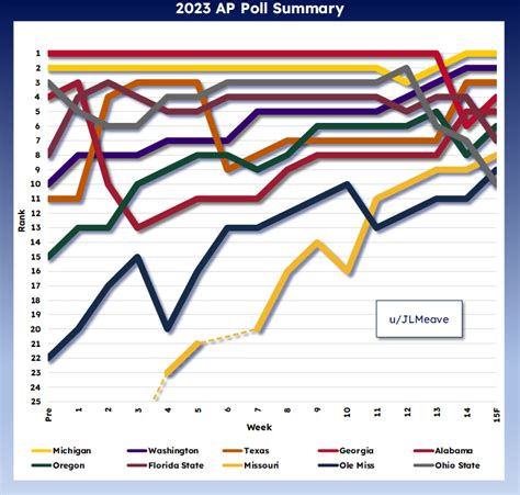 [OC] 2023 AP NCAAF Poll Summary : r/dataisbeautiful