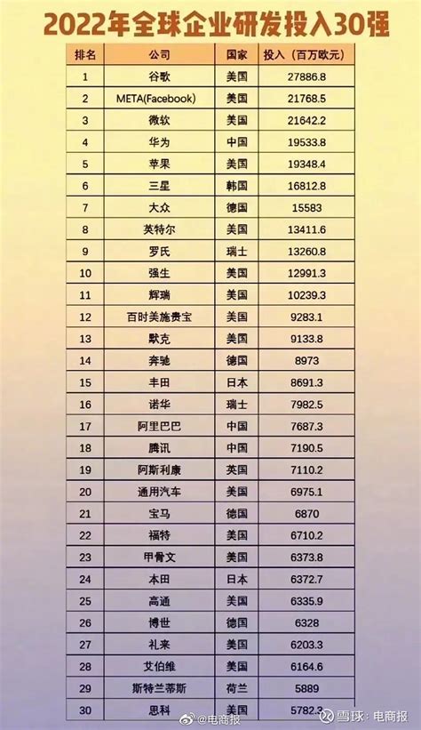 2022年全球企业研发投入30强， 谷歌 位列第一， Meta 第二， 微软 第三，华为超越 苹果 ，排在第四！ 雪球