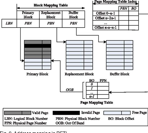 Figure 2 From A Real Time Flash Translation Layer For Nand Flash Memory