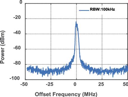 Electrical Spectrum Of The Microwave Signal At Ghz Generated