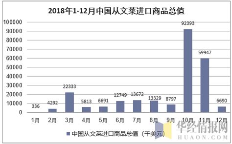 2012 2018年中国从文莱进出口商品总值统计华经情报网华经产业研究院