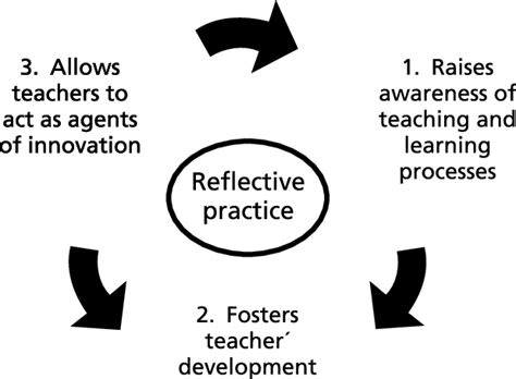 Outcomes Of Reflective Teaching Based On Tomlinson 1998 Download