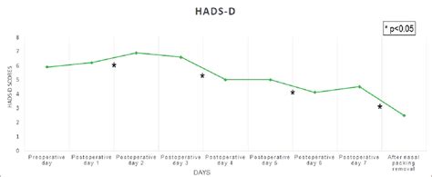 Comparison Of Hospital Anxiety And Depression Scale Depression Hads D Download Scientific