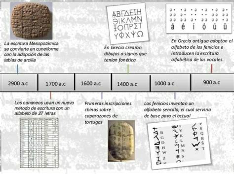 Realice una línea de tiempo sobre la evolución de la escritura