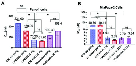 In Vitro Antiproliferative Efficacy Of Cpd And Cpd Li In The Pdac