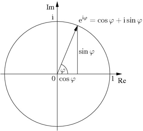 Euler's Identity and Formula Derivation and Analysis - INDIF ...