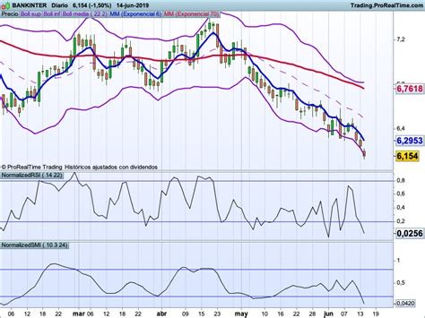 Bollinger Bands Normalized RSI Indicators ProRealTime