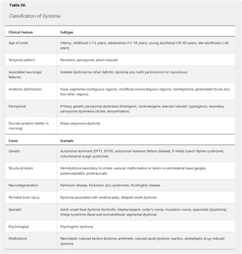 Movement Disorders • Kang Rui Xiangs Notes