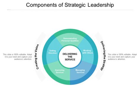 Components Of Strategic Leadership Ppt Powerpoint Presentation Outline