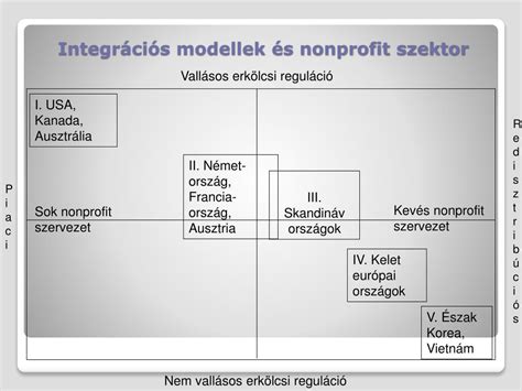 PPT Nonprofit szolgáltatások PowerPoint Presentation free download