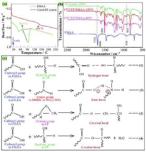 A DSC Curves Of EMAA And Cured Epoxy System B FTIR Spectra Of