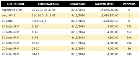 Pcso Lotto Draw Result As Of August