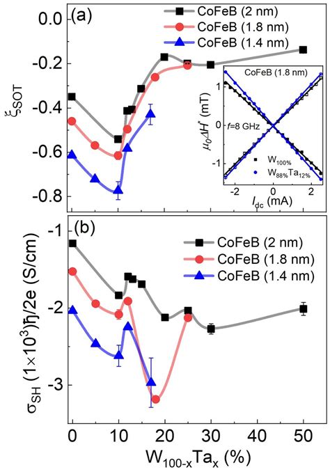 St Fmr Measurements Performed On W Xtax Co Fe B Tcof Eb