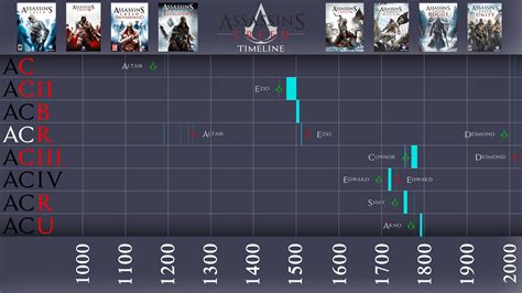 The Assassins Creed Timeline From Ac To Acu Rgaming