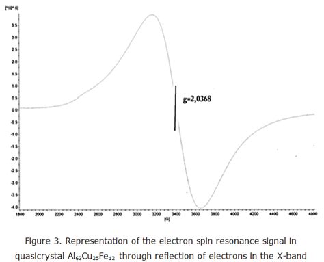 Resonancia Paramagnética Electrónica RPE y caracterización de