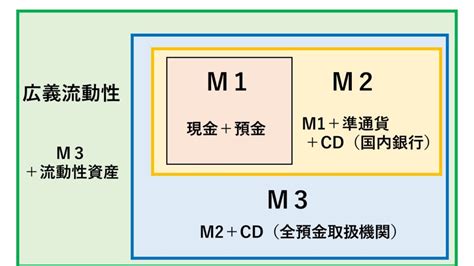 マネーストック（マネーサプライ）とは？【図解でわかりやすく解説】 経済×資産運用