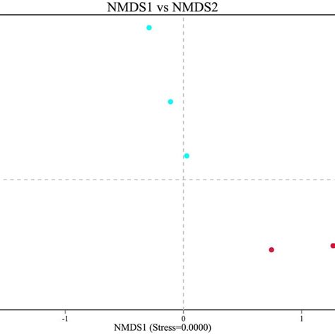 Results Of The Non Metric Multidimensional Scaling Nmds Analysis Wt