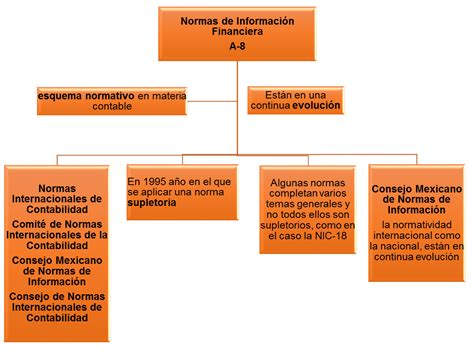 Mapa Conceptual Niif Normas Internacionales De Informacion Financiera