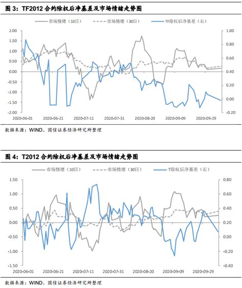 【国信宏观固收】固定收益衍生品策略周报：怎么看节后利率及国债期货策略 水平