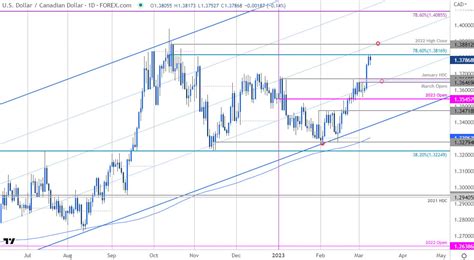 Canadian Dollar Short Term Outlook Usd Cad Breakout Levels