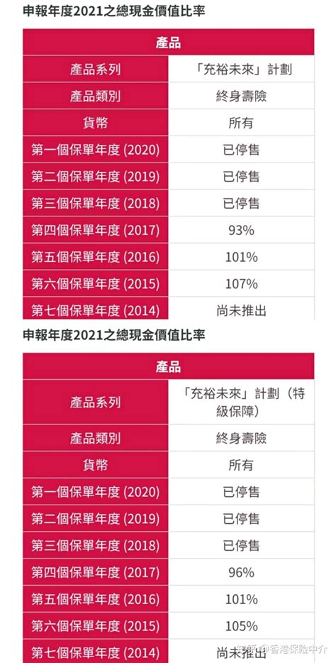 友邦充裕未来2022年分红达成率香港保险 知乎